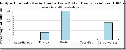 aspartic acid and nutritional content in skim milk